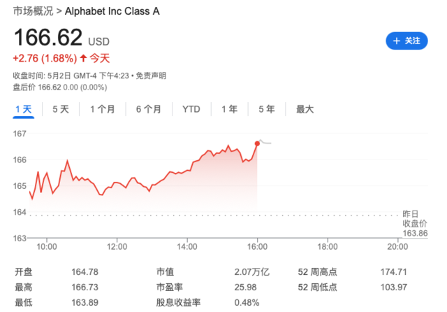 賭波：穀歌“核心”團隊裁員200人，部分崗位移至印度、墨西哥