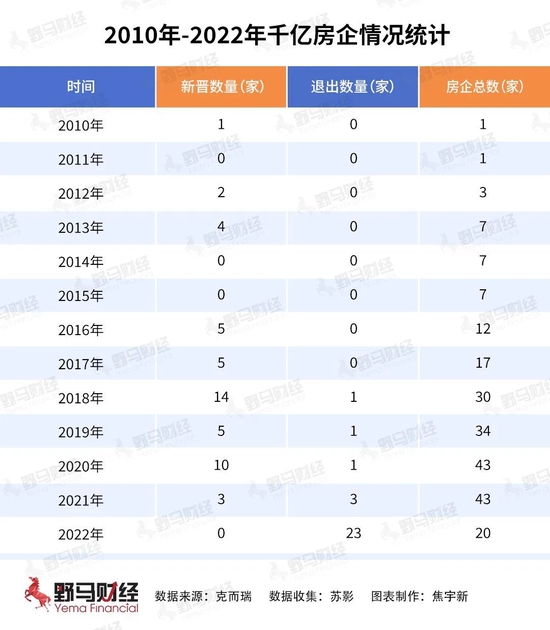 23家房企跌出千亿阵营，2022年没有“千亿新人”