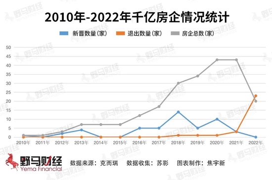 23家房企跌出千亿阵营，2022年没有“千亿新人”