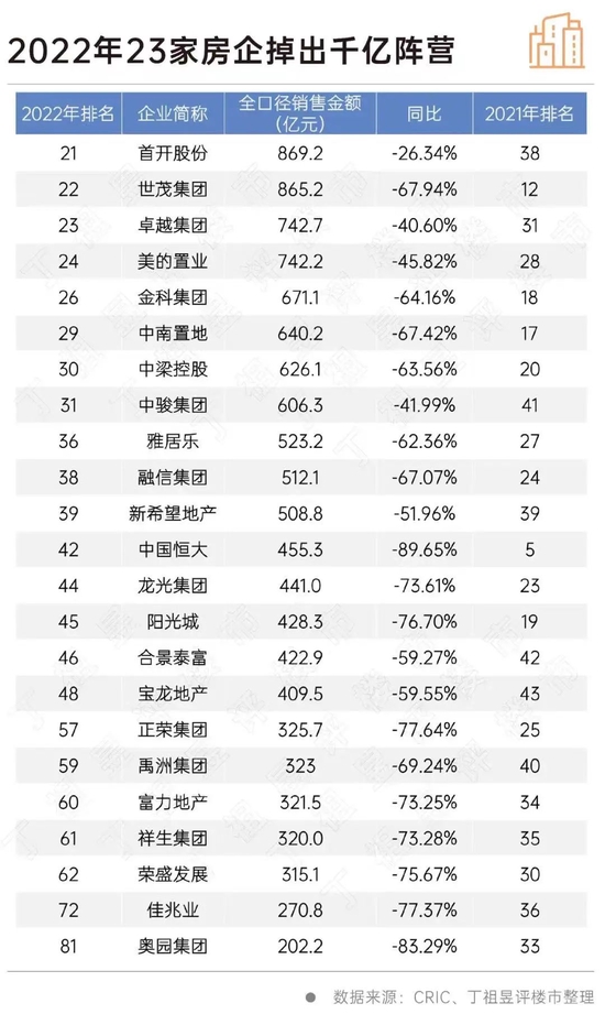 23家房企跌出千亿阵营，2022年没有“千亿新人”