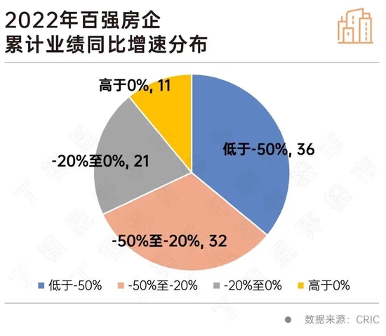 23家房企跌出千亿阵营，2022年没有“千亿新人”