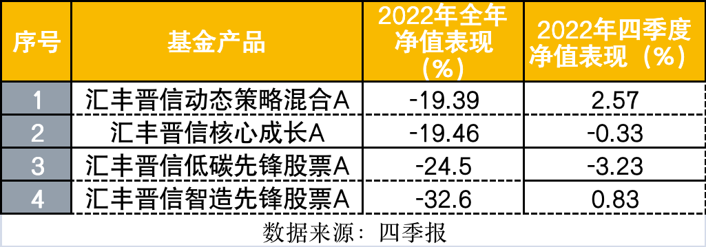 汇丰晋信陆彬和他的4只产品四季报来了，在管规模已超250亿，来看最新持仓