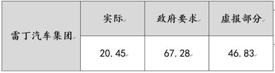 自爆被逼虚报业绩！雷丁汽车创始人实名举报当地官员，曾遭经销商集体投诉拖欠2000万